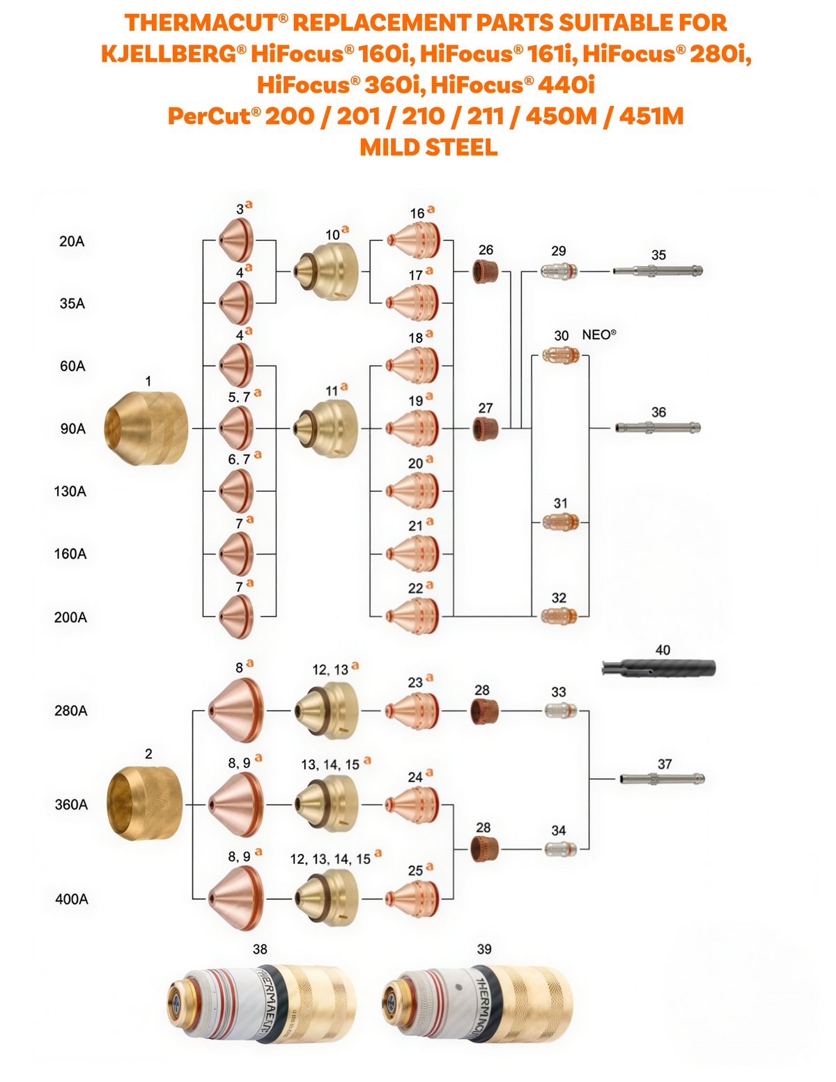 Technical parts diagram for Thermacut replacement blades suitable for Kjellberg, HiFocus, and HiFocus Pro series, showing numbered blade components, connection diagrams, and two circular blade tips at the bottom on a white background.