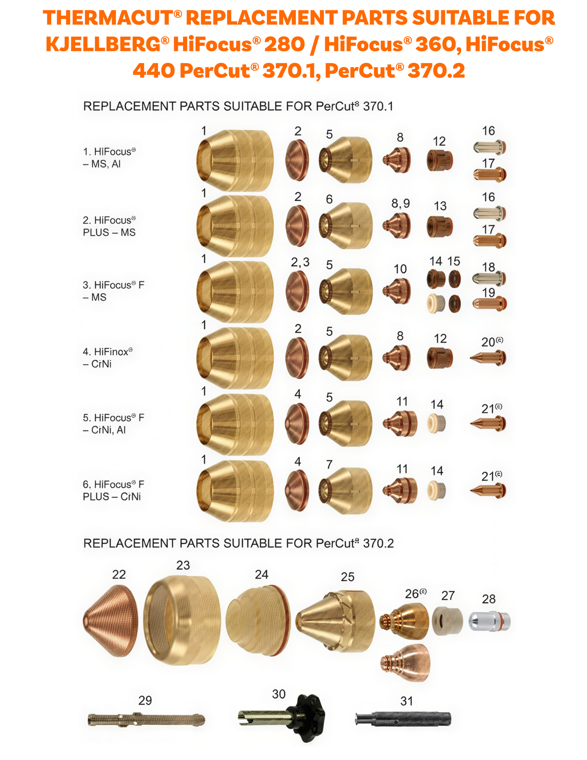 A parts compatibility chart for Thermacut replacement parts, showing brass-colored nozzle tips and nozzles labeled for Kjelberg HiFocus 280, 360, HiFocus 440, PerCut 370.1, and PerCut 370.