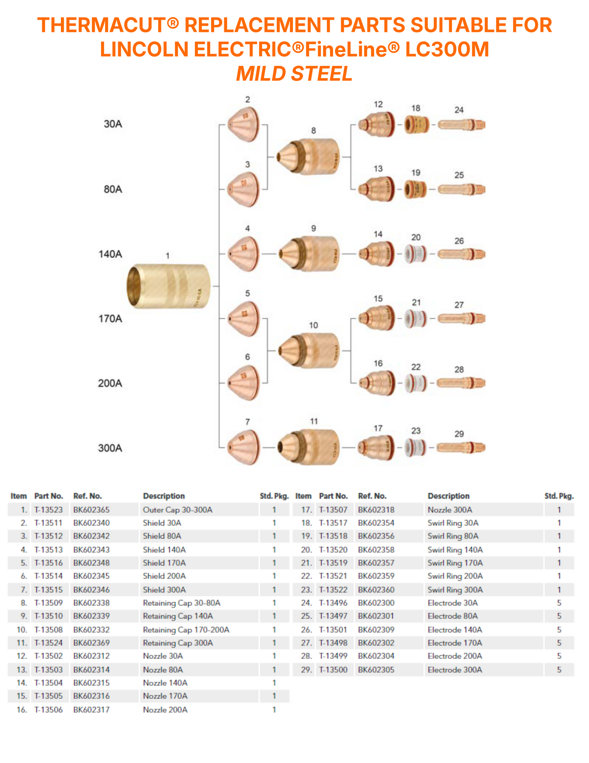 A parts reference chart for Thermacut replacement parts suitable for Lincoln Electric FineLine LC300M mild steel, showing different wire gauges (30A, 80A, 140A, 170A, 200A, 300A) with numbered component labels and a detailed parts list table below.