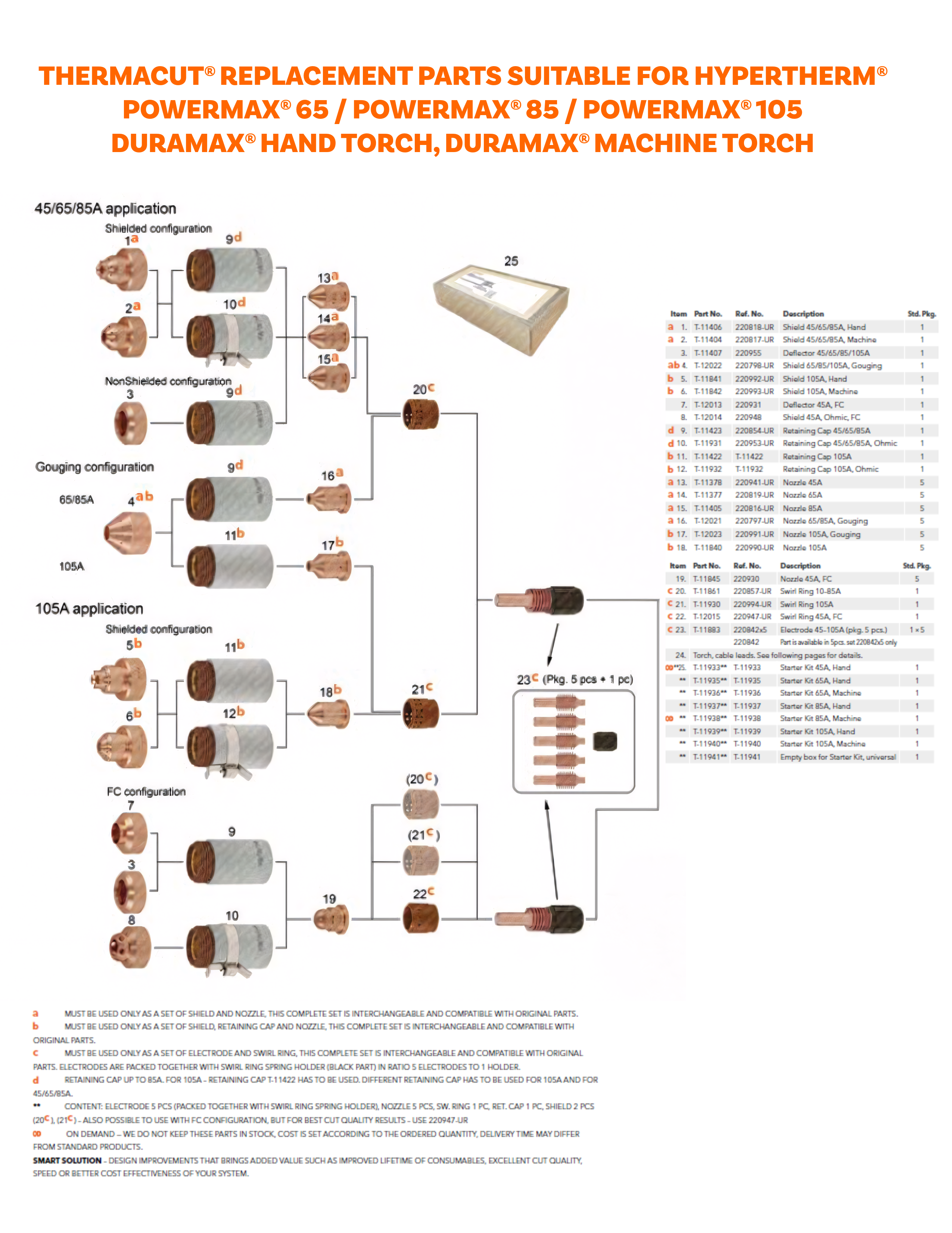 A technical replacement parts chart for Thermacut hypertherm torch and Duramax machine/torch torches, showing component diagrams, part numbers, and a small box illustration on a white background with orange title text.