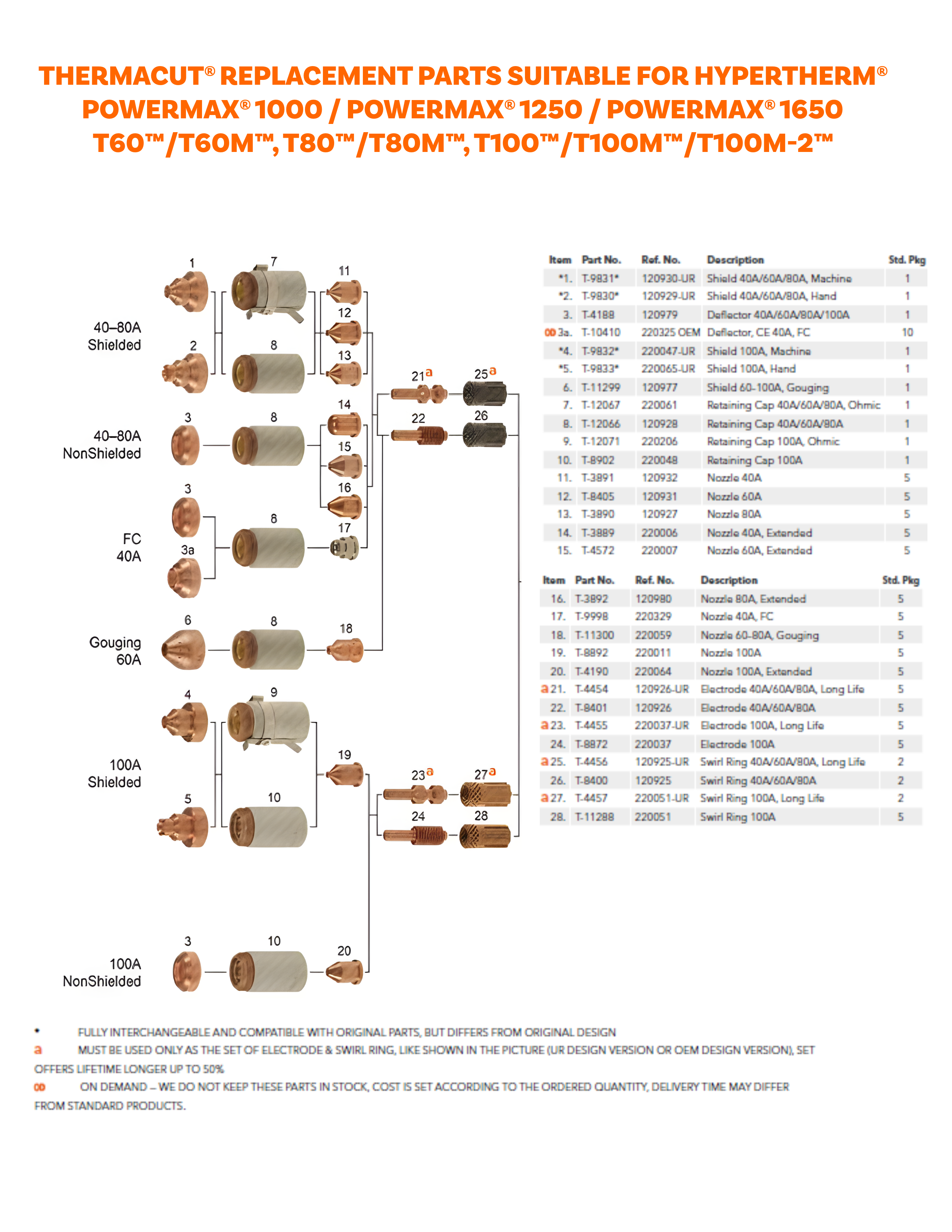A technical parts catalog sheet showing Thermacut replacement parts suitable for Hypertherm products, with labeled diagrams of copper fittings, part numbers, and a detailed parts list table on a white background.