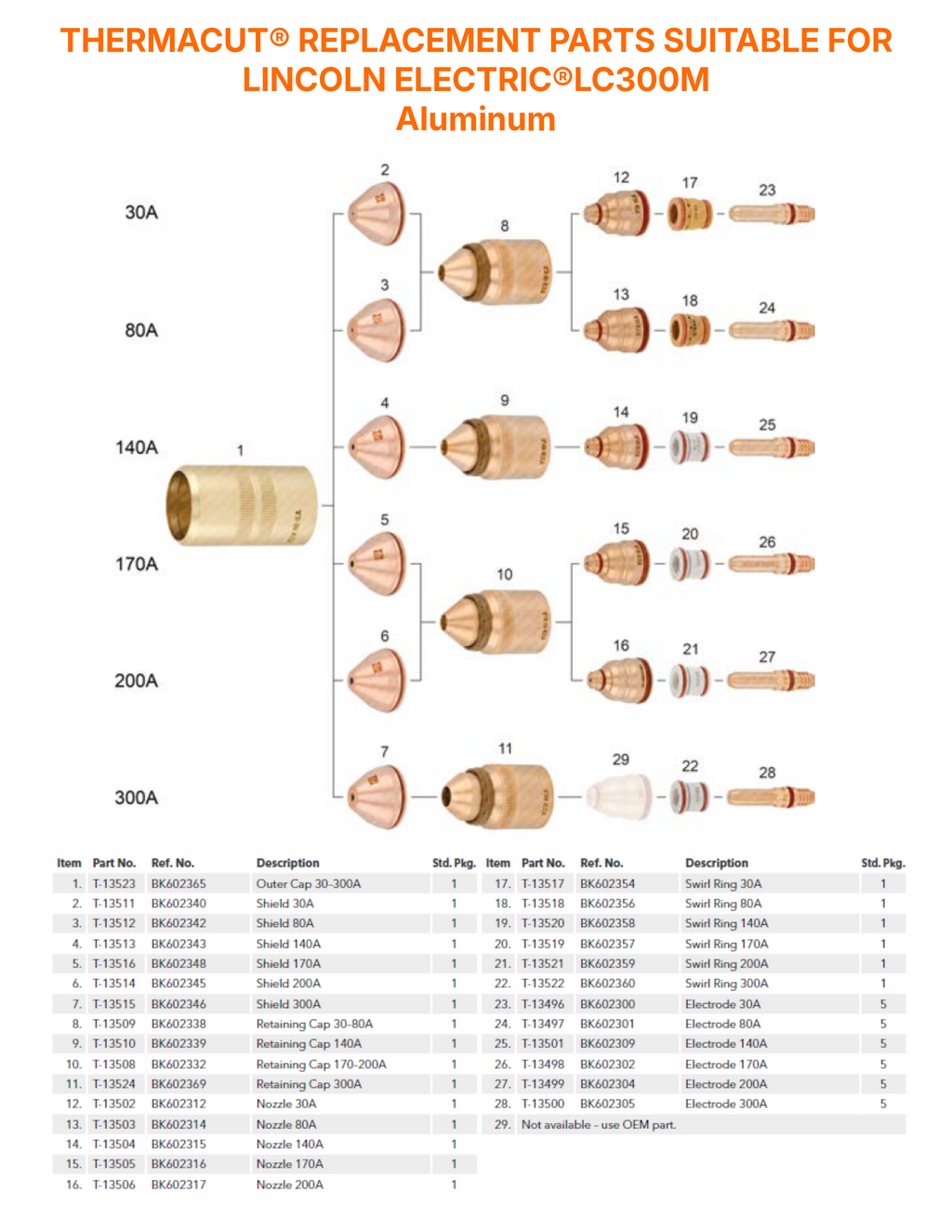 A parts reference chart for Thermacut replacement parts suitable for Lincoln Electric C300M aluminum tubing, showing numbered exploded views of copper and brass fittings for 30A, 80A, 140A, 170A, and 200A sizes with a parts list table below.