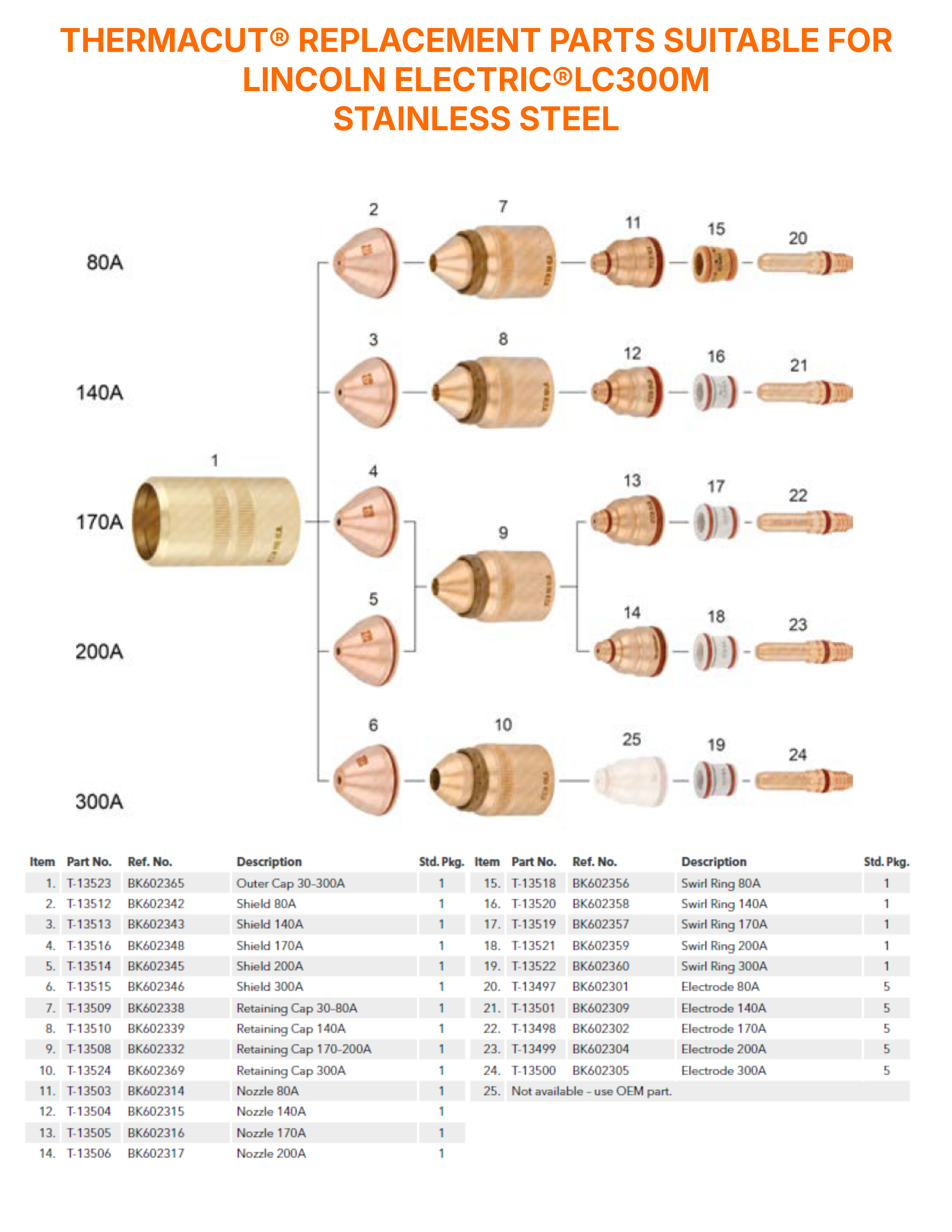 A parts identification chart for Thermacut® replacement parts suitable for Lincoln Electric C300M stainless steel tubing, showing numbered copper-colored fittings by ampacity (80A, 140A, 170A, 200A, 300A) with a reference table below on a white background.